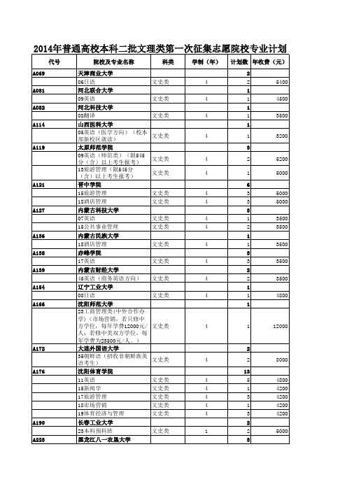 2014年普通高校本科二批文理类第一次征集志愿院校专业计