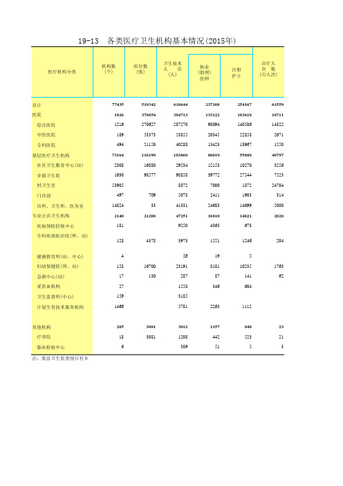 山东统计年鉴2016社会经济发展指标:各类医疗卫生机构基本情况2015年