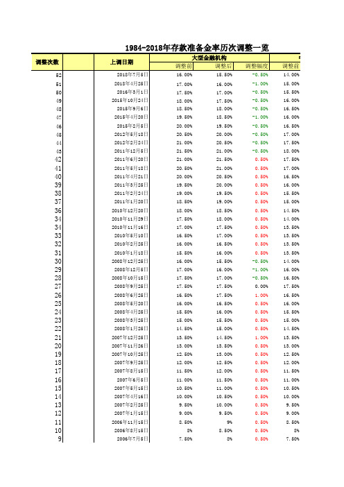 1984-2018年存款准备金率调整一览