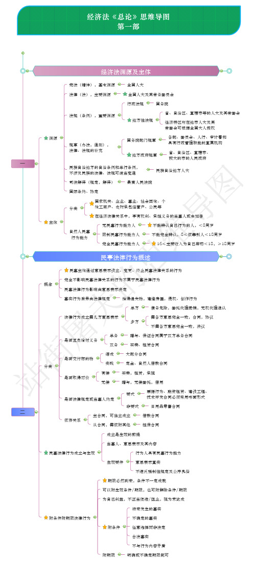 第一章：《经济法总论》思维导图