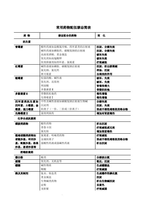 常用药物配伍禁忌简表