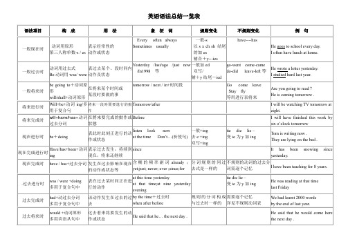 英语语法总结表格