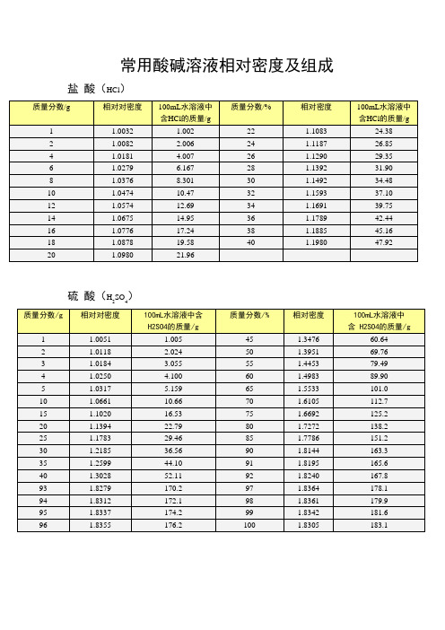 常用酸碱溶液相对密度及组成