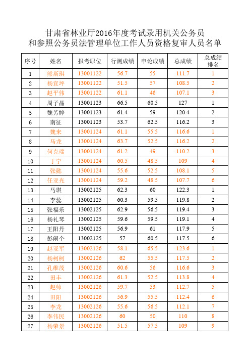 2016年甘肃省林业厅公务员资格复审人员名单