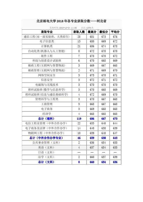 北京邮电大学录取分数