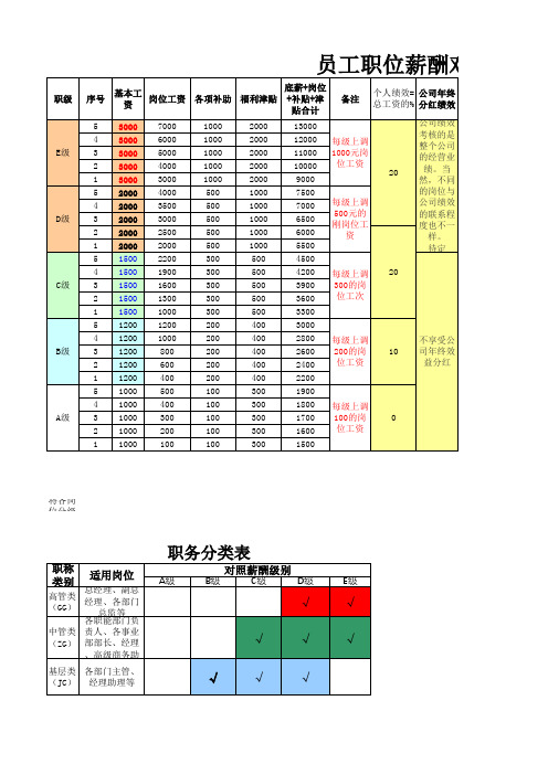 薪酬职级等级表