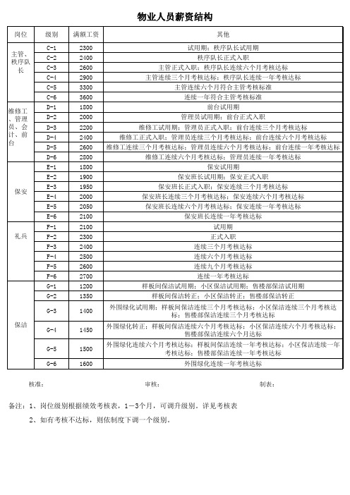 物业人员薪资结构 (1) - 副本