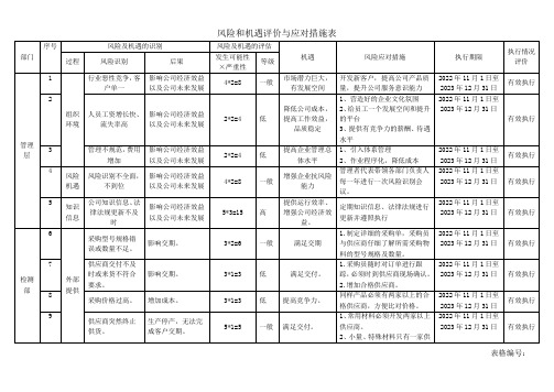 风险和机遇评价与应对措施表