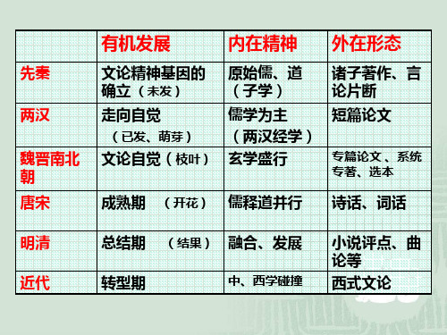 第一章先秦文论1介绍