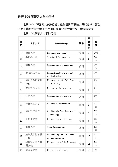 世界100所著名大学排行榜