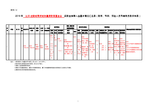 奖教金推荐人选基本情况汇总表(样表)