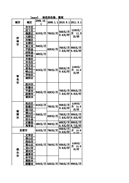 山东2006-2011年最低工资标准