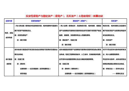 2014投资性房地产与固定资产、无形资产总结