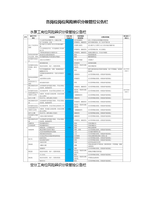 各岗位岗位风险辨识分级管控公告栏