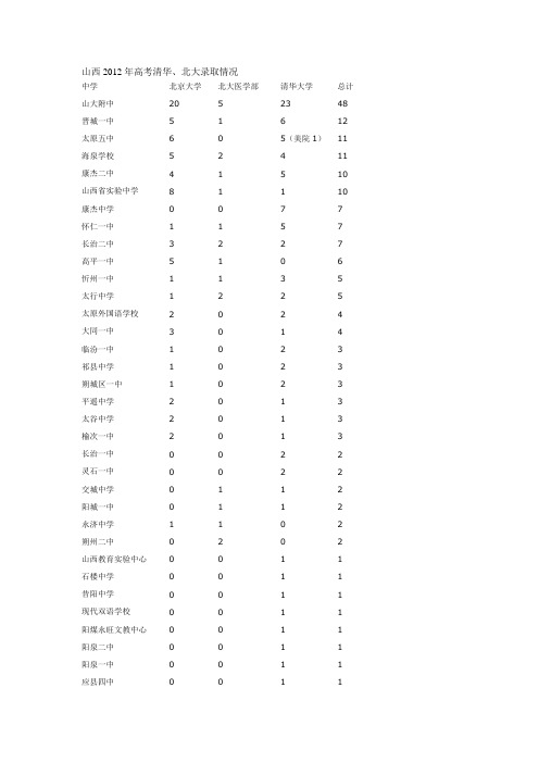 山西2012年高考清华