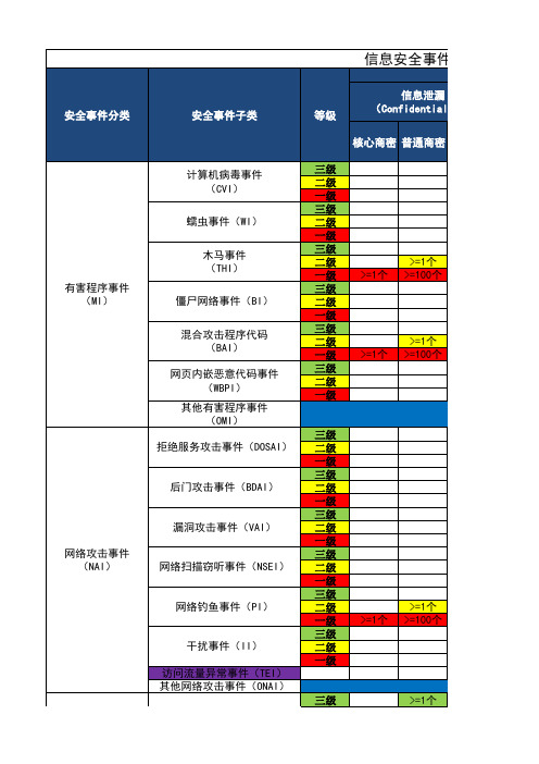 信息安全事件分级标准