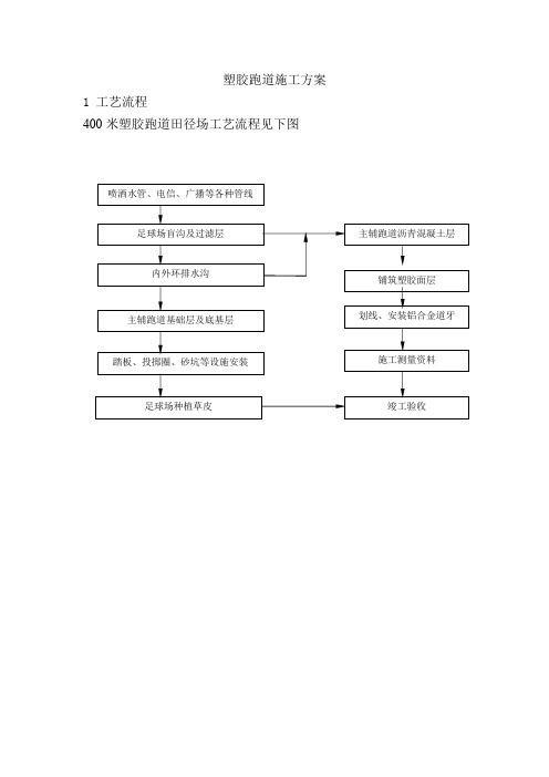 塑胶跑道施工方案