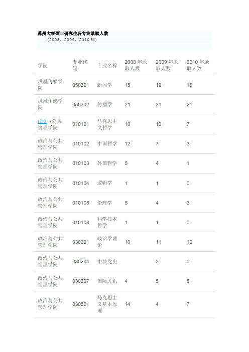 苏州大学硕士研究生各专业录取人数