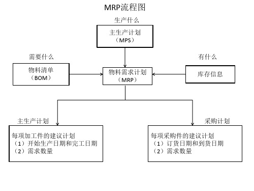 MRP闭环MRPMRPII流程图及它们的特点