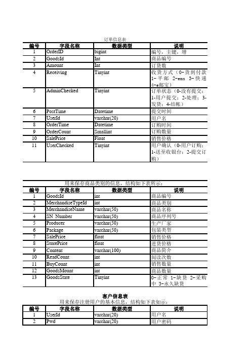 网上购物系统数据字典