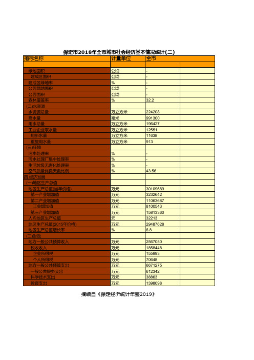 保定市2018年全市城市社会经济基本情况统计(二)