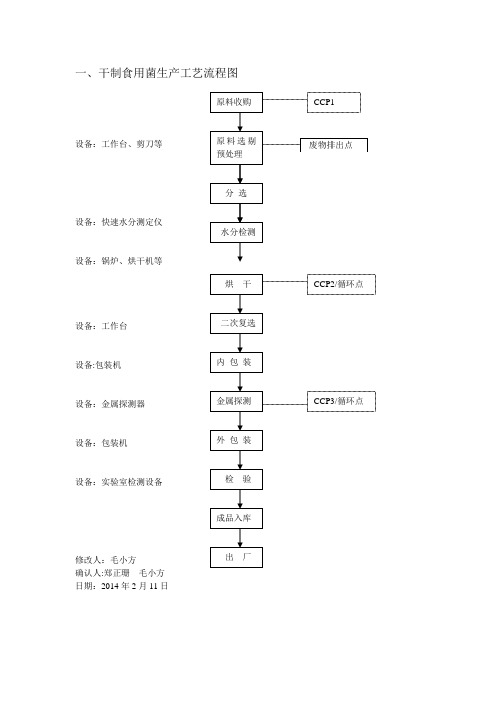 工艺生产流程图