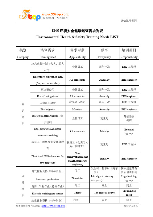 EHS环境安全健康培训需求列表