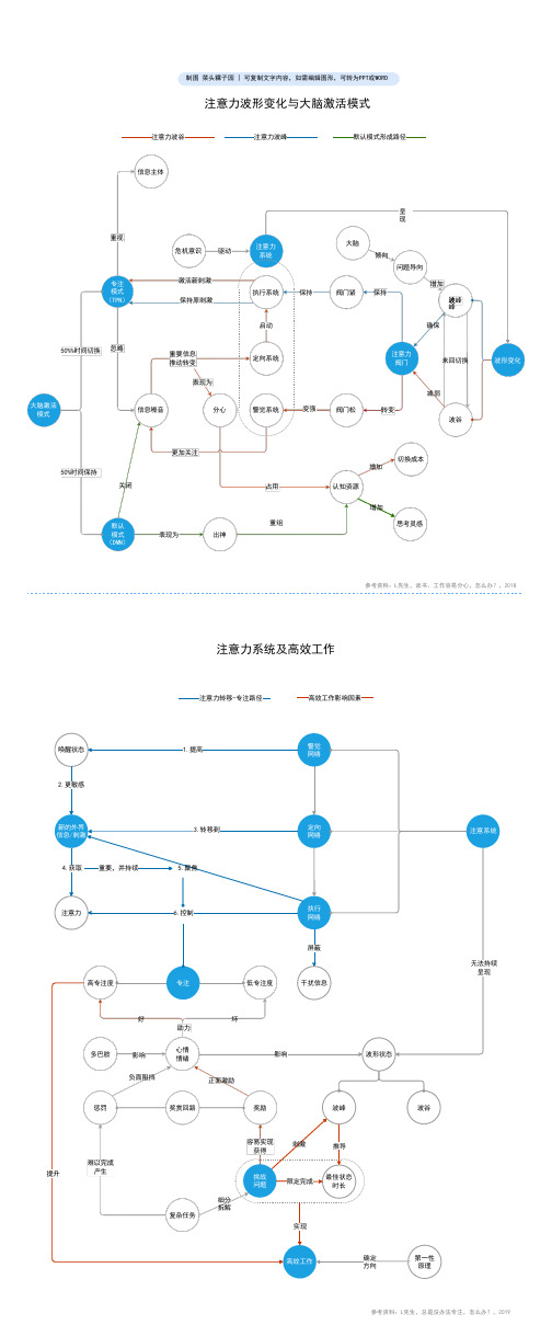 「概念图」注意力系统运行机制