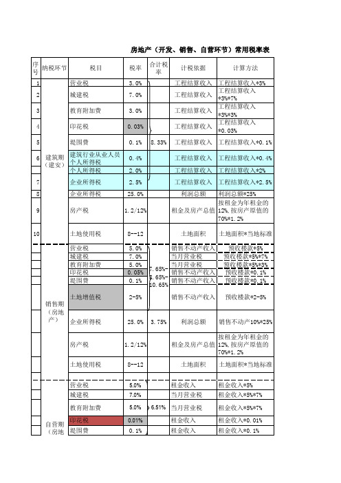 东莞房地产开发阶段收费参数