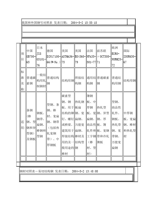 我国和外国钢号对照表