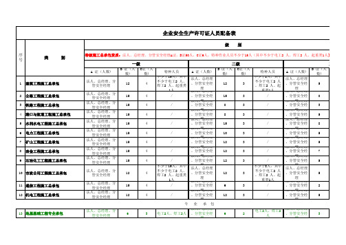 安许人员配备表