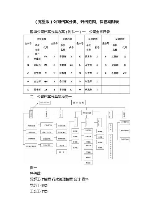 （完整版）公司档案分类、归档范围、保管期限表