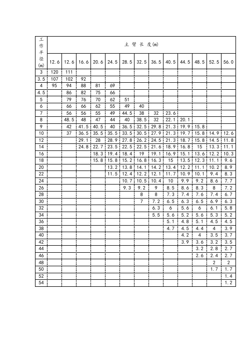 120吨、80吨、50吨及25吨汽车起重机起重性能表