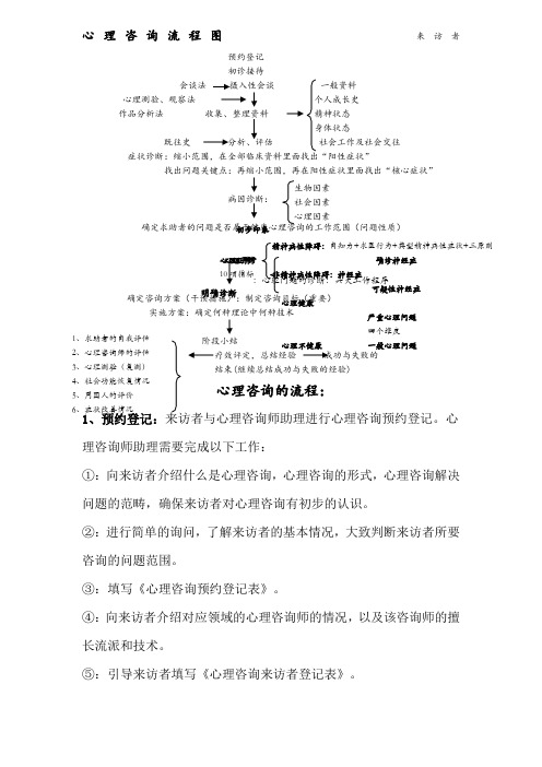 心理咨询流程图及心理咨询常规流程