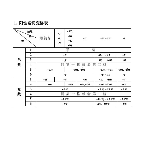 俄语变格表