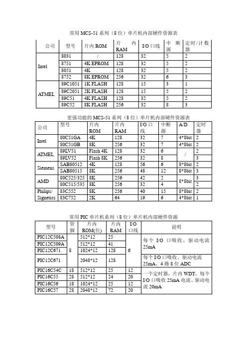 单片机常用外围器件及芯片