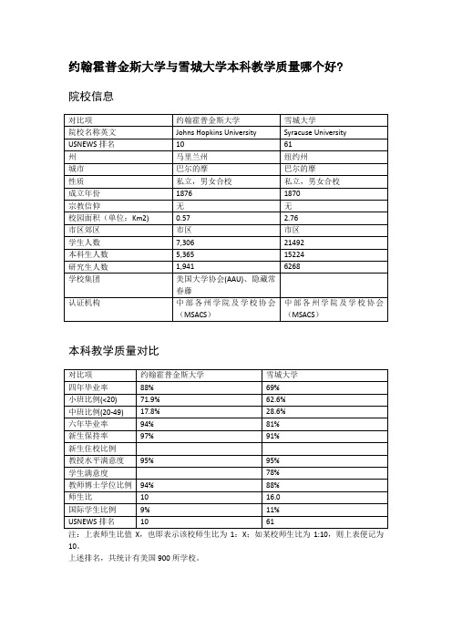 约翰霍普金斯大学与雪城大学本科教学质量对比