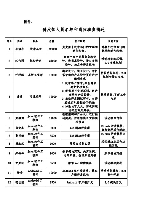 研发部人员名单和职责描述