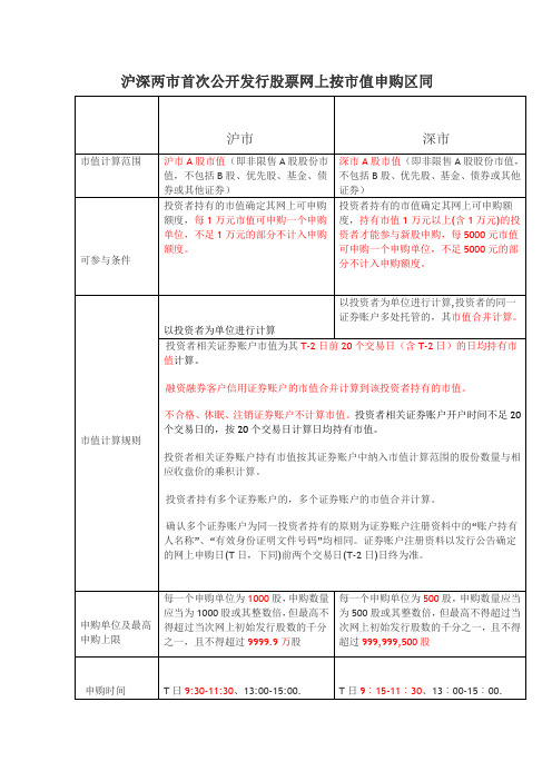 新股市值申购以及首日交易新规则 (1)