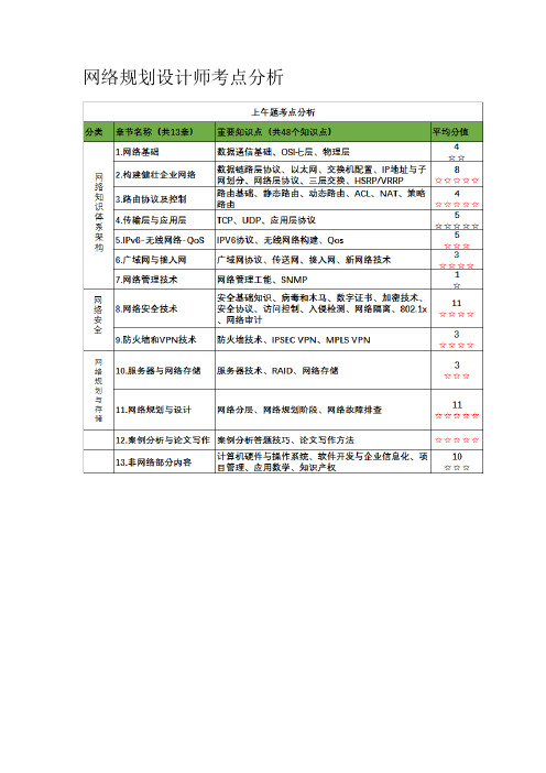 2015年下半年软考网络规划设计师考试试卷(含答案和解析)