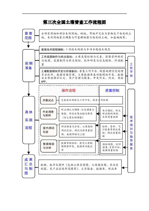 第三次全国土壤普查工作流程图(1)