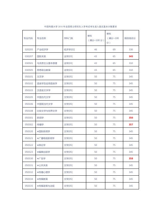 中国传媒大学2010初试分数线