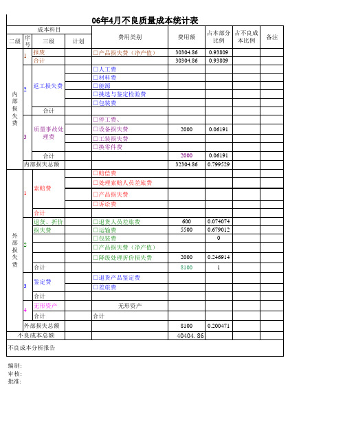 0604-0703人和月不良成本统计表