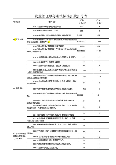 物业管理服务考核标准扣款扣分表