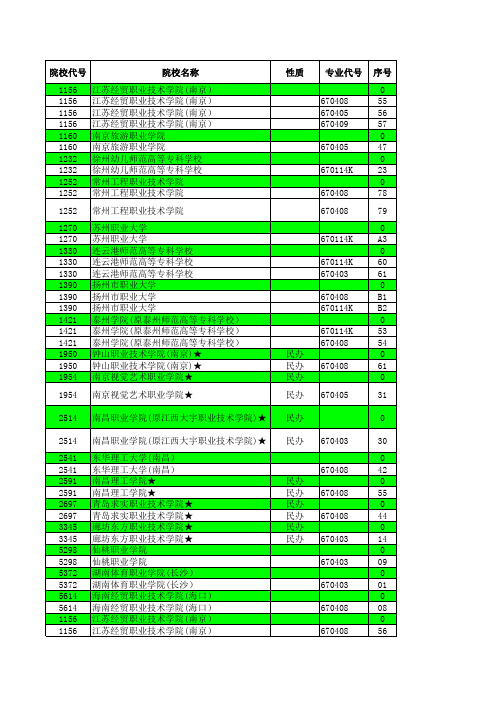 2013—2019江苏高考招生计划与录取分数(体育高职专科汇总)(专业)