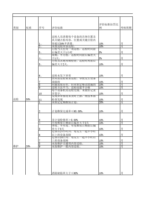 设备管理考核标准(细则)