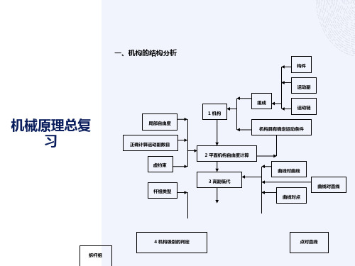 机械原理总复习