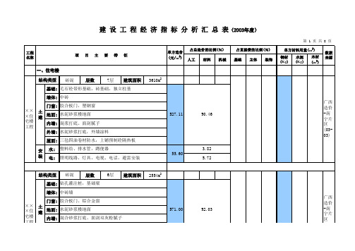 ★建设工程经济指标分析汇总表