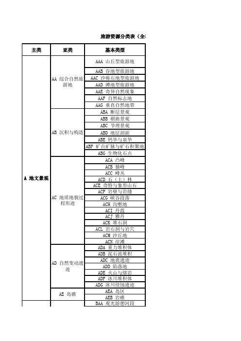 旅游资源分类表