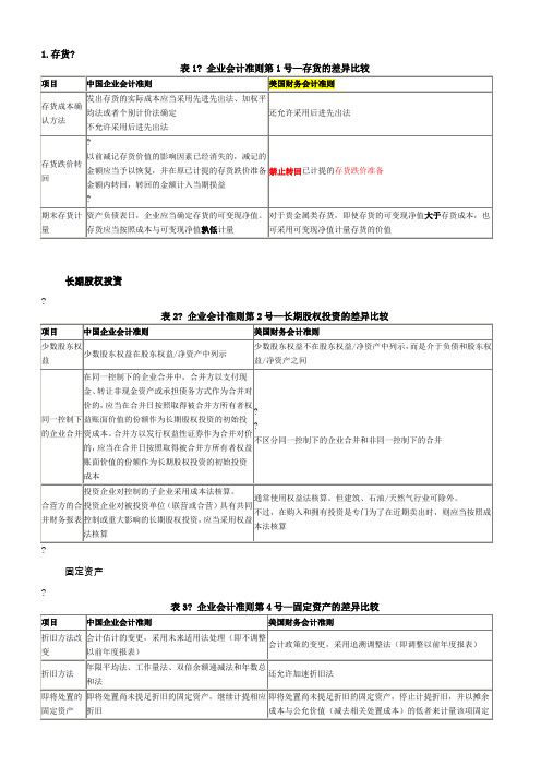 US G 美国会计准则与CN G 中国会计准则具体差异 列表对比